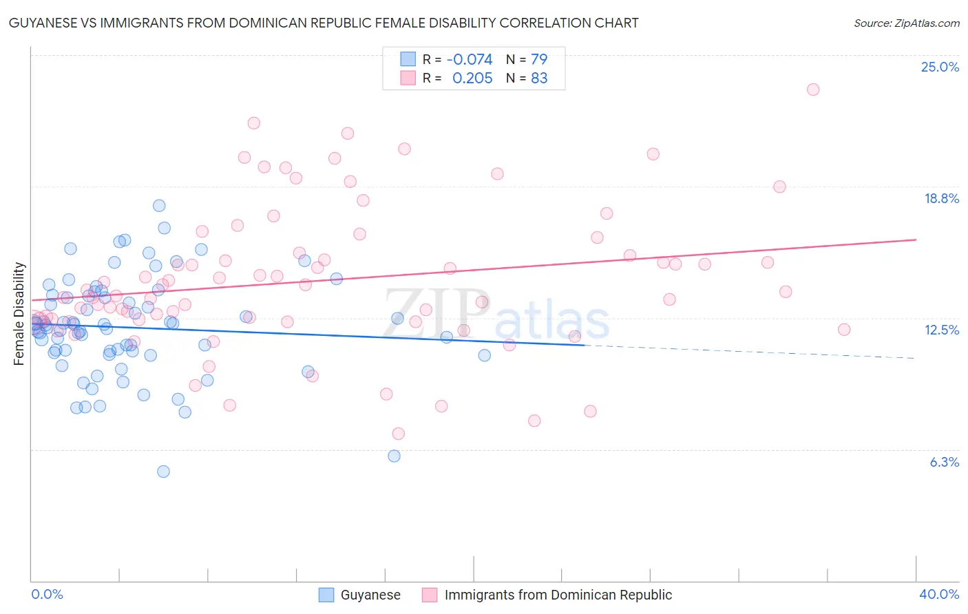 Guyanese vs Immigrants from Dominican Republic Female Disability