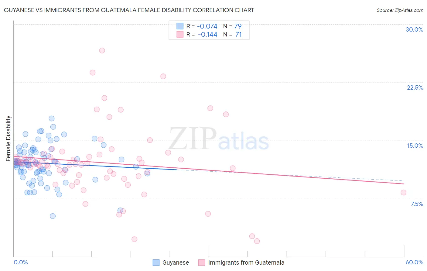 Guyanese vs Immigrants from Guatemala Female Disability