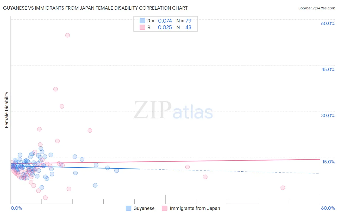 Guyanese vs Immigrants from Japan Female Disability