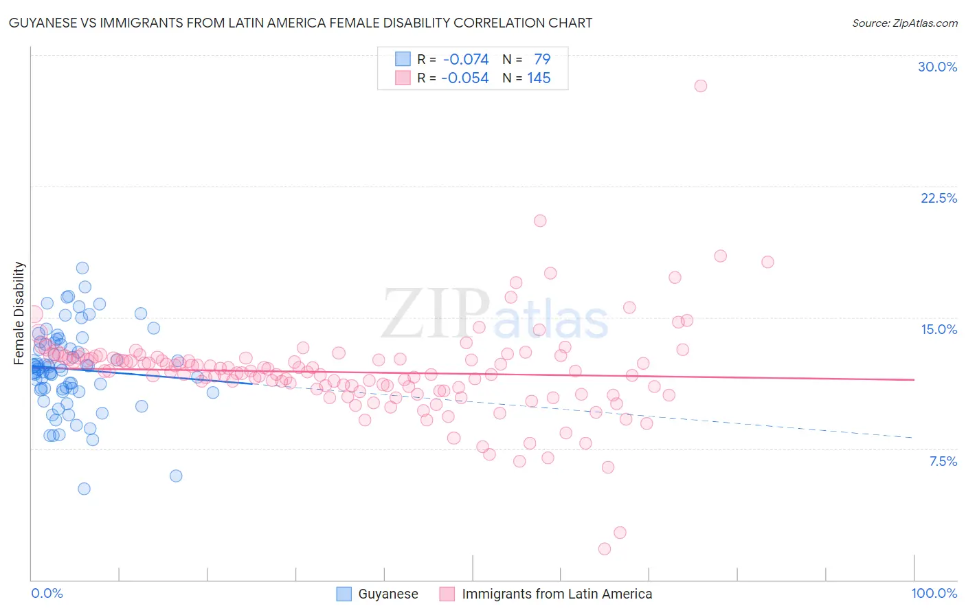 Guyanese vs Immigrants from Latin America Female Disability