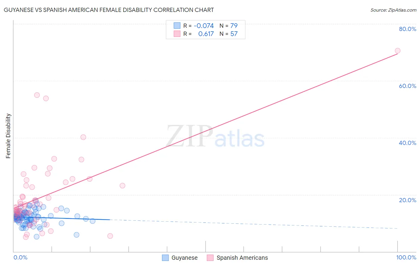 Guyanese vs Spanish American Female Disability