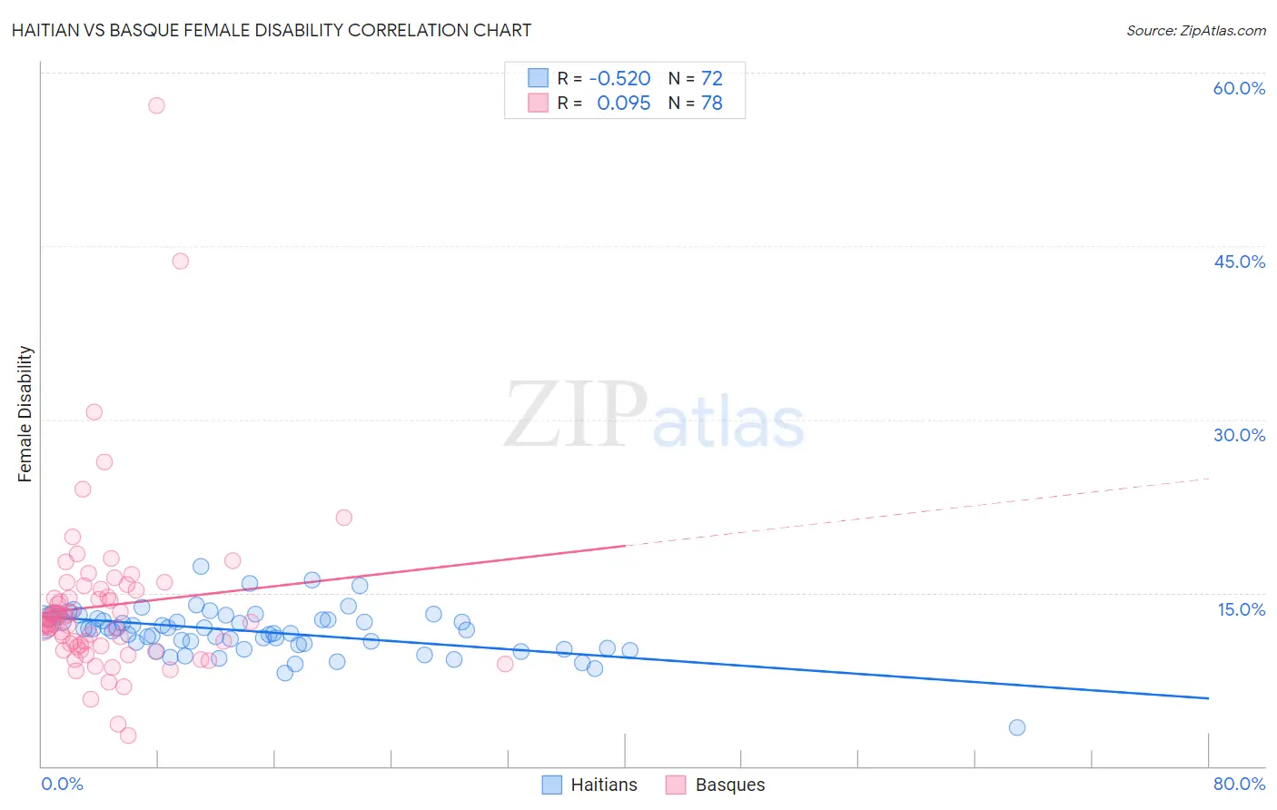 Haitian vs Basque Female Disability