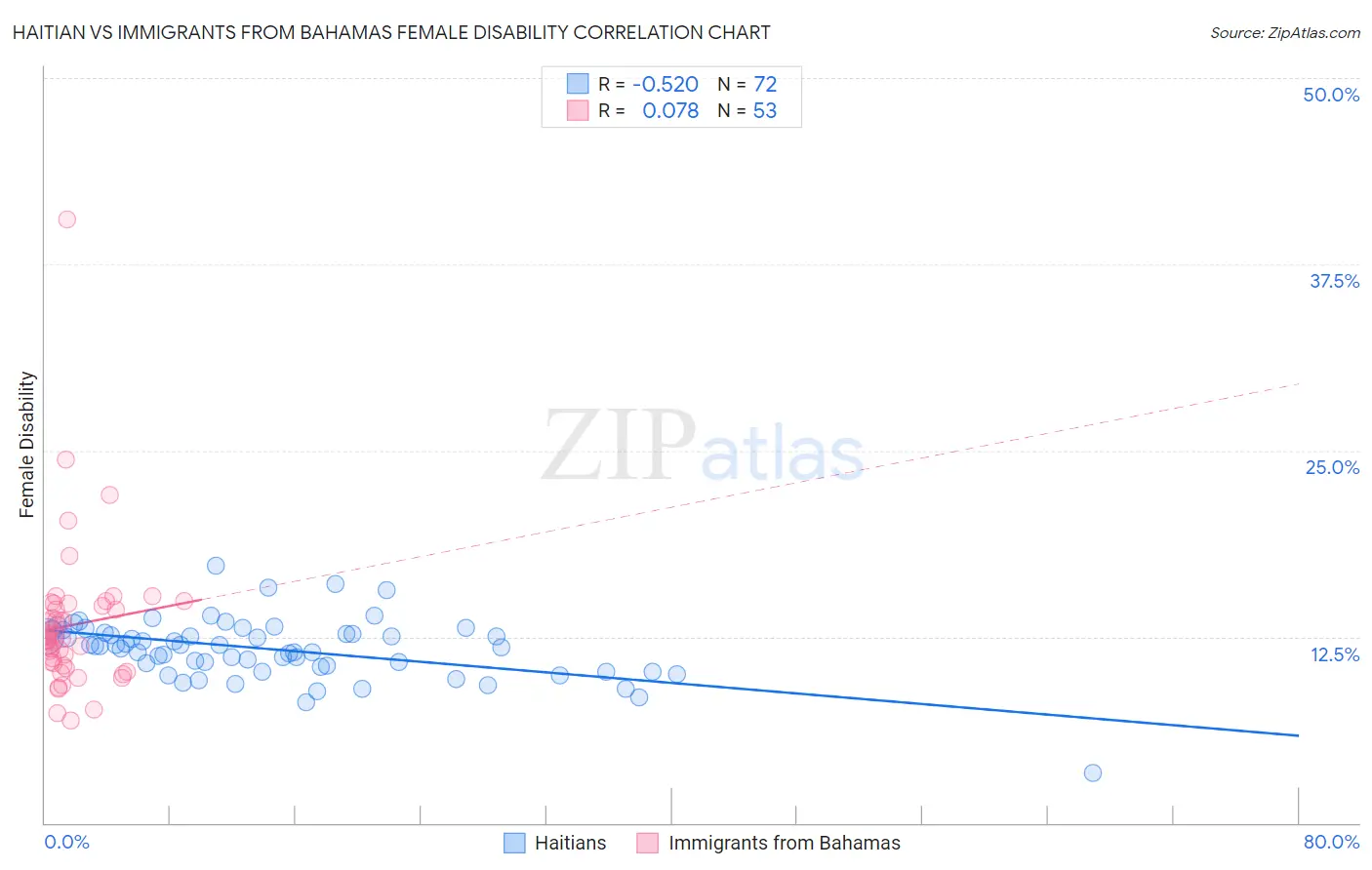 Haitian vs Immigrants from Bahamas Female Disability