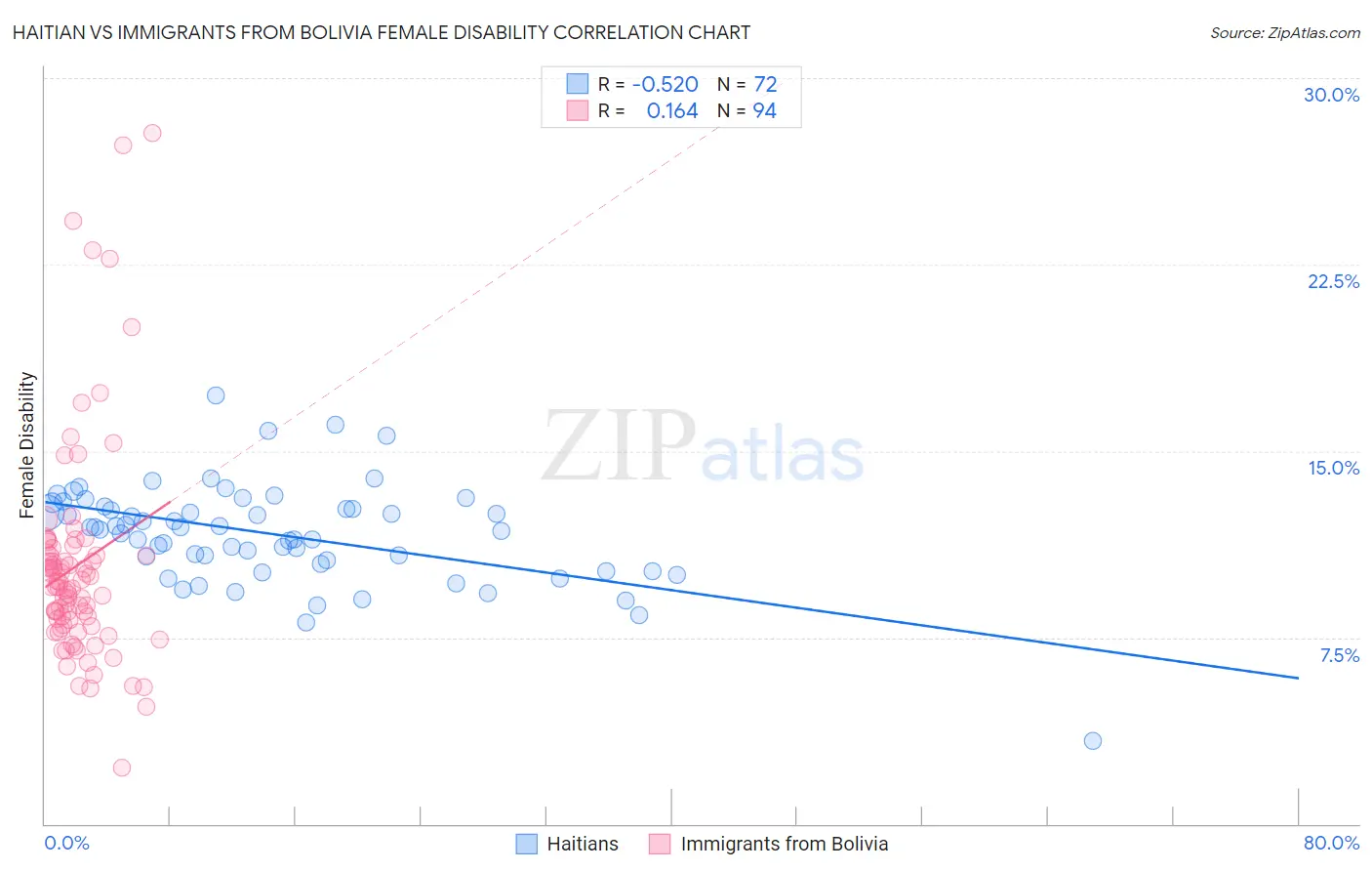 Haitian vs Immigrants from Bolivia Female Disability