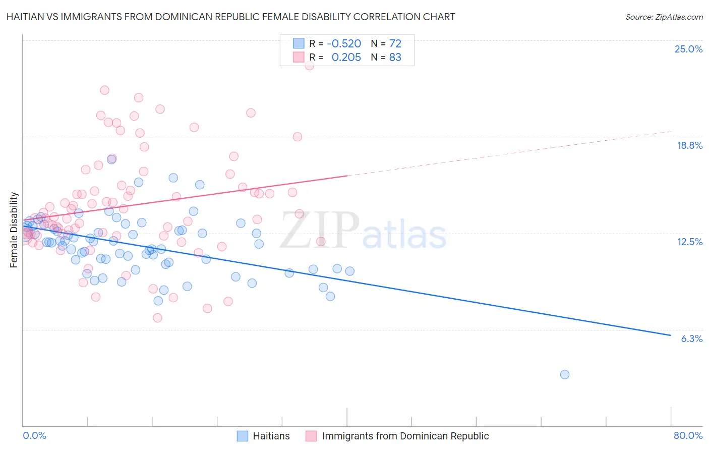 Haitian vs Immigrants from Dominican Republic Female Disability