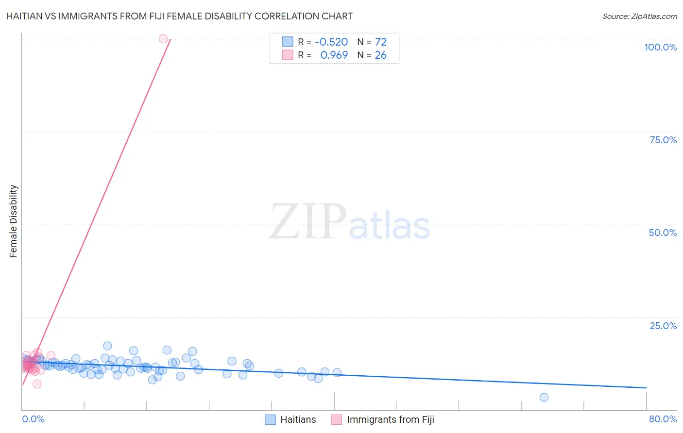 Haitian vs Immigrants from Fiji Female Disability