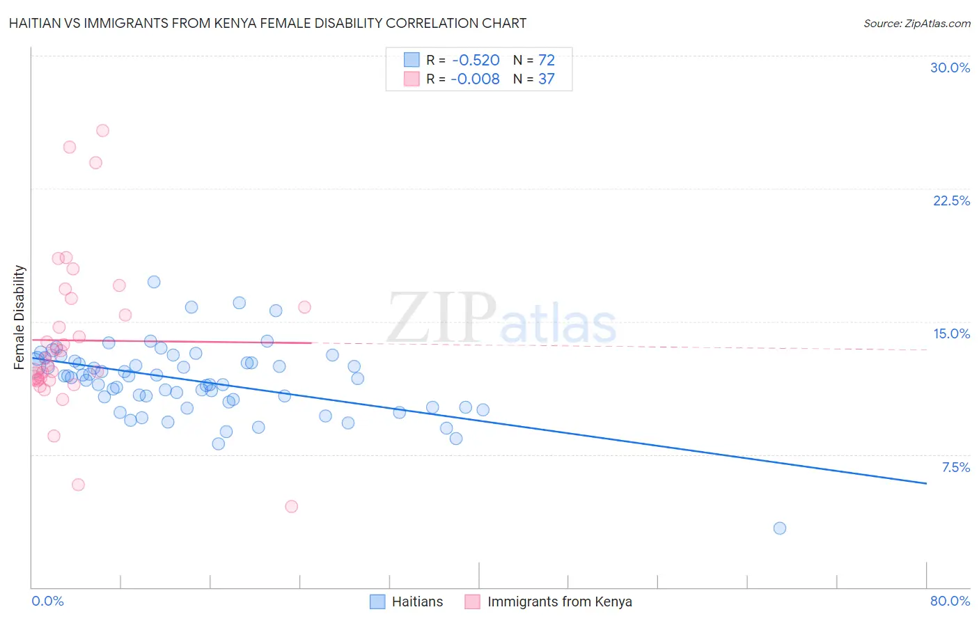 Haitian vs Immigrants from Kenya Female Disability