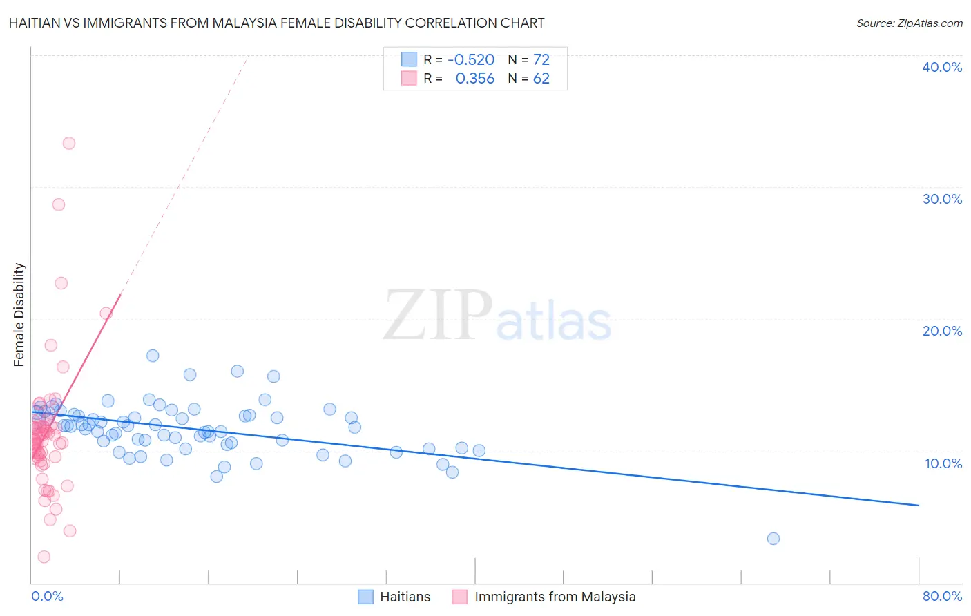 Haitian vs Immigrants from Malaysia Female Disability