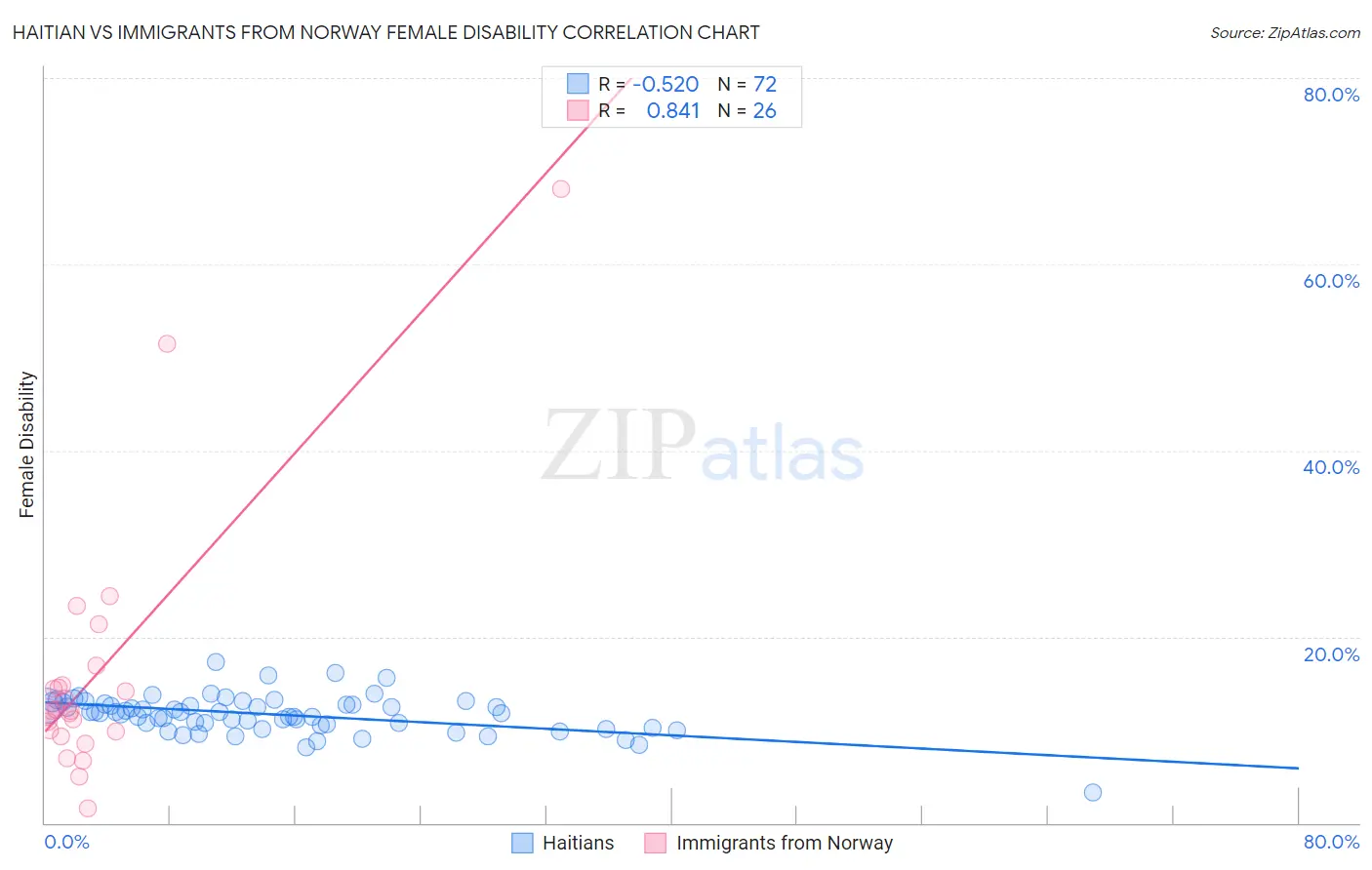 Haitian vs Immigrants from Norway Female Disability