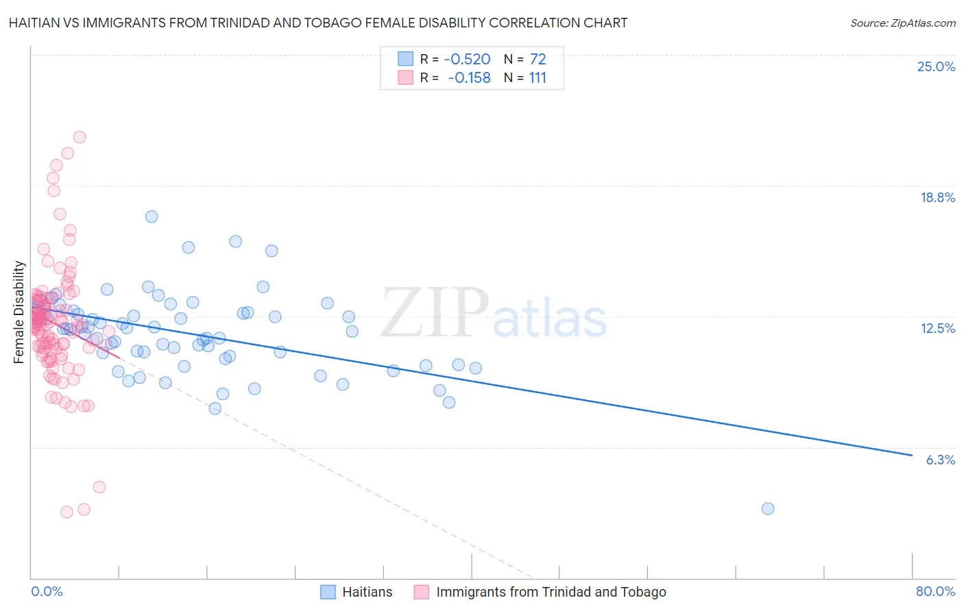 Haitian vs Immigrants from Trinidad and Tobago Female Disability