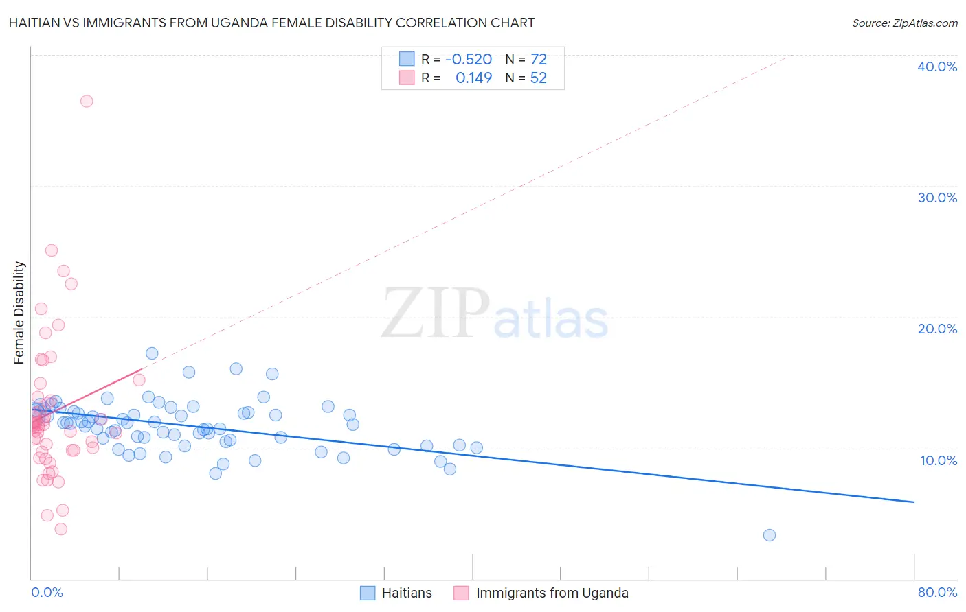 Haitian vs Immigrants from Uganda Female Disability