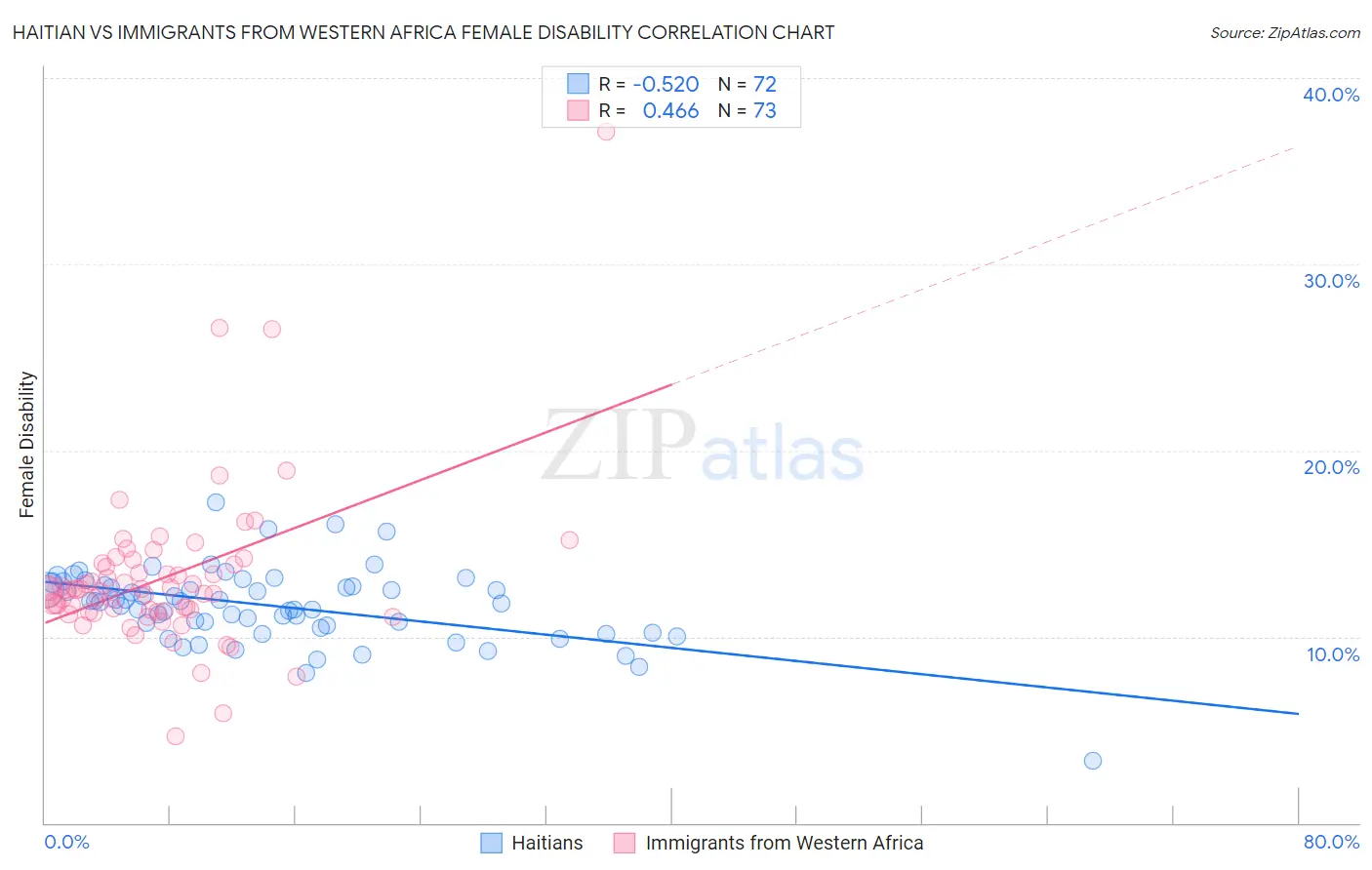 Haitian vs Immigrants from Western Africa Female Disability