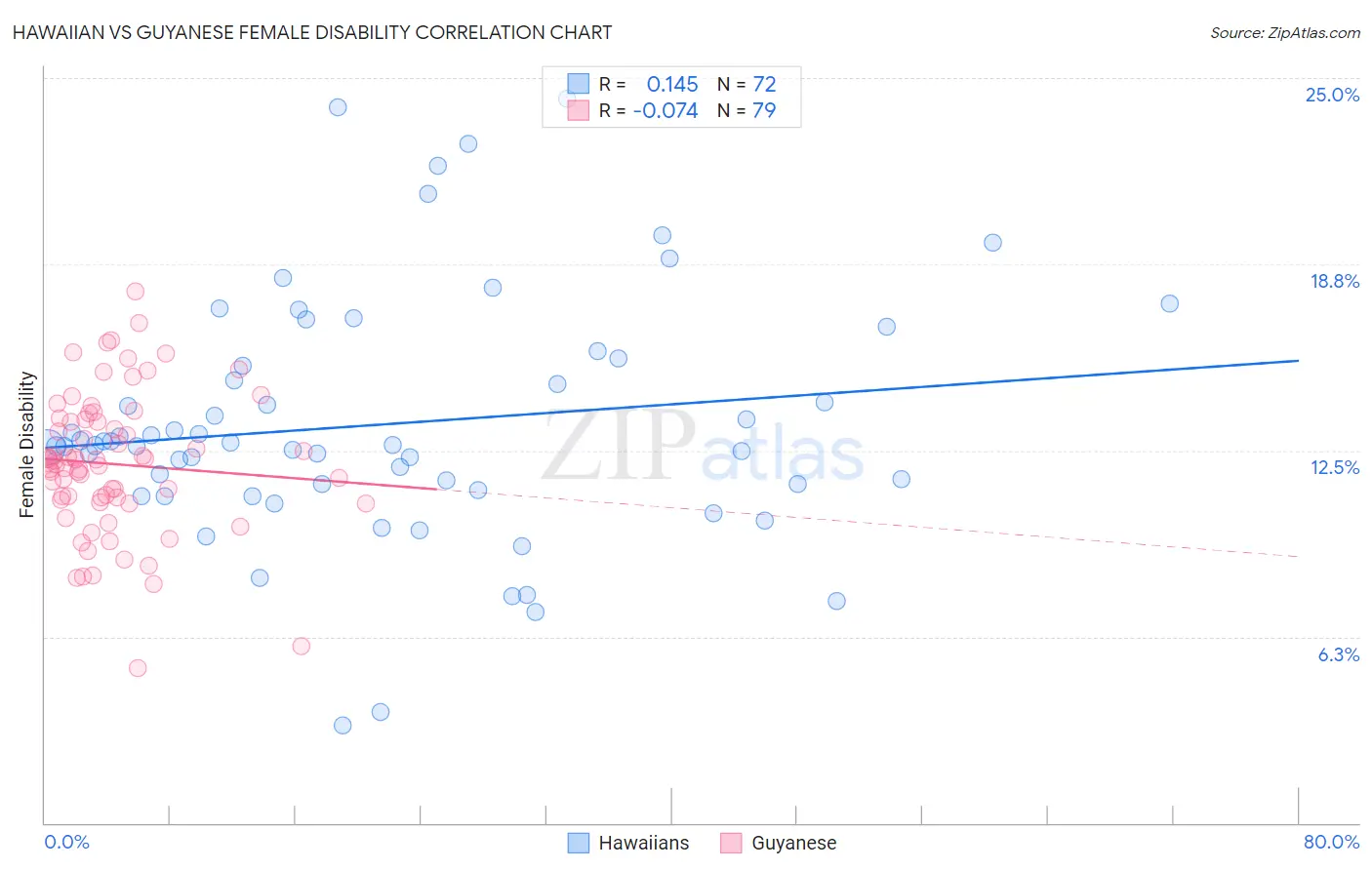Hawaiian vs Guyanese Female Disability