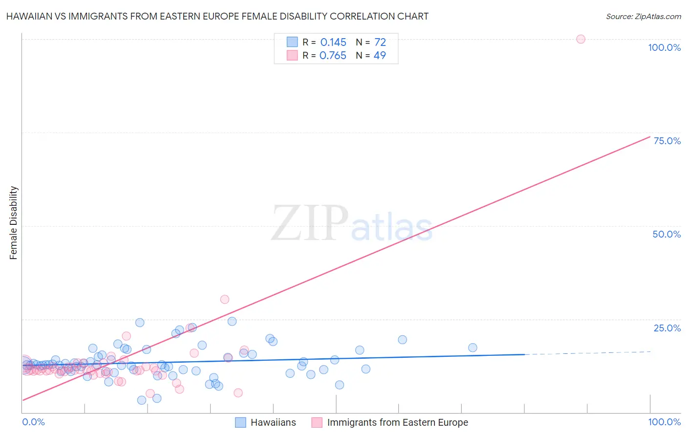 Hawaiian vs Immigrants from Eastern Europe Female Disability