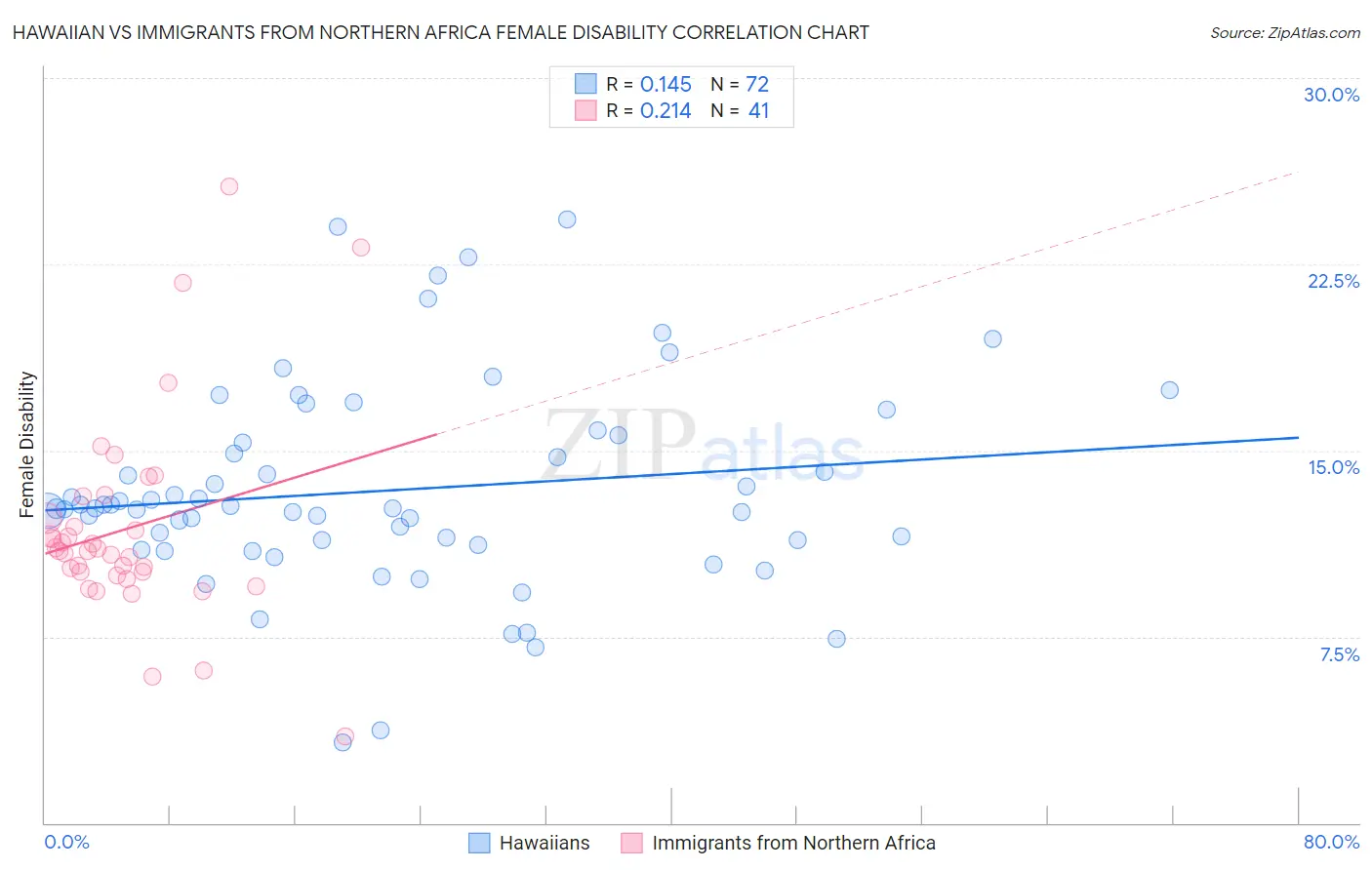 Hawaiian vs Immigrants from Northern Africa Female Disability