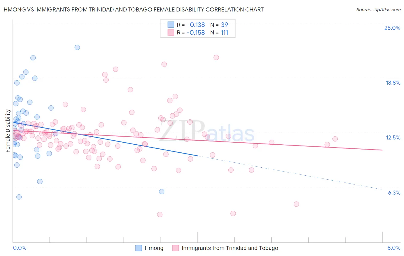 Hmong vs Immigrants from Trinidad and Tobago Female Disability