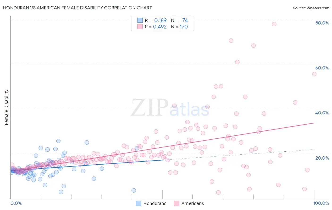 Honduran vs American Female Disability