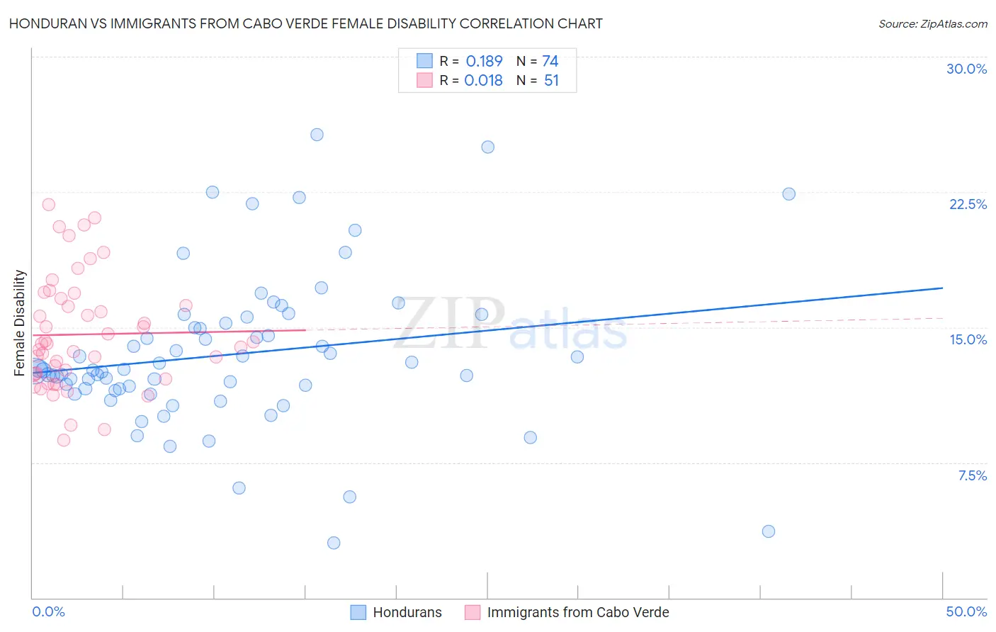 Honduran vs Immigrants from Cabo Verde Female Disability