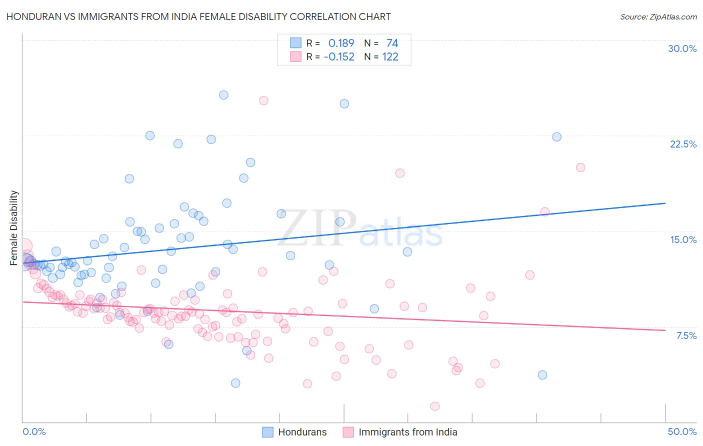 Honduran vs Immigrants from India Female Disability