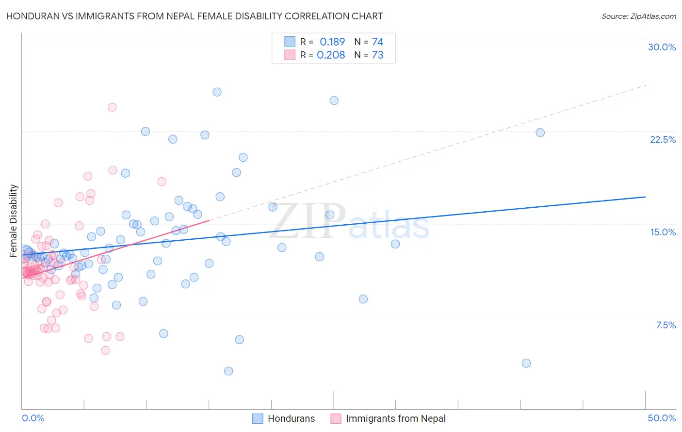 Honduran vs Immigrants from Nepal Female Disability