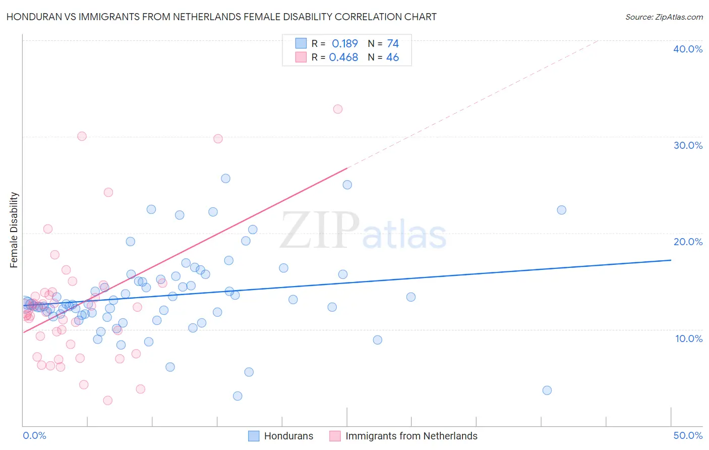 Honduran vs Immigrants from Netherlands Female Disability