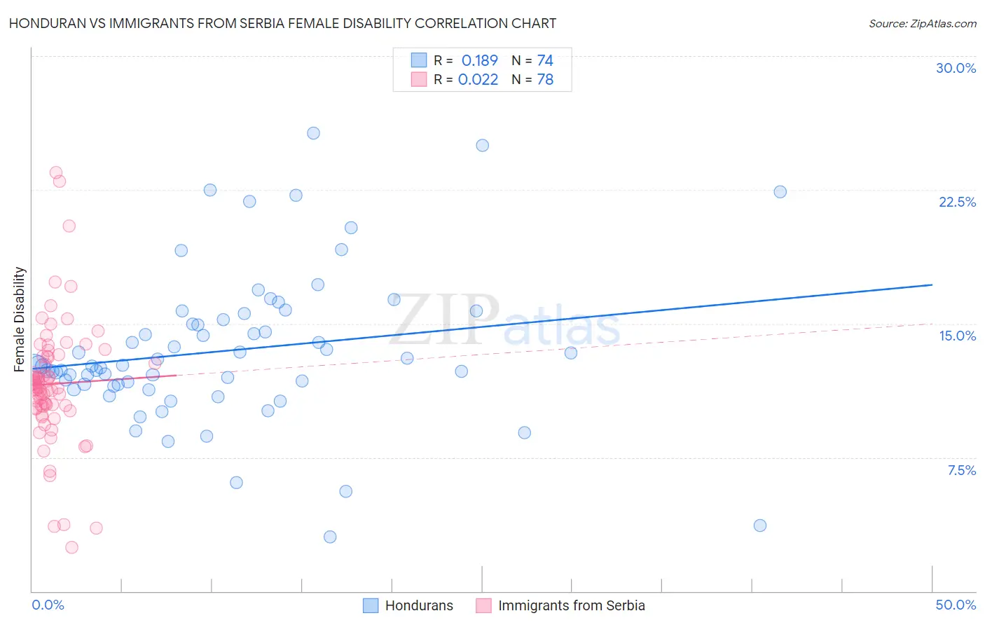 Honduran vs Immigrants from Serbia Female Disability