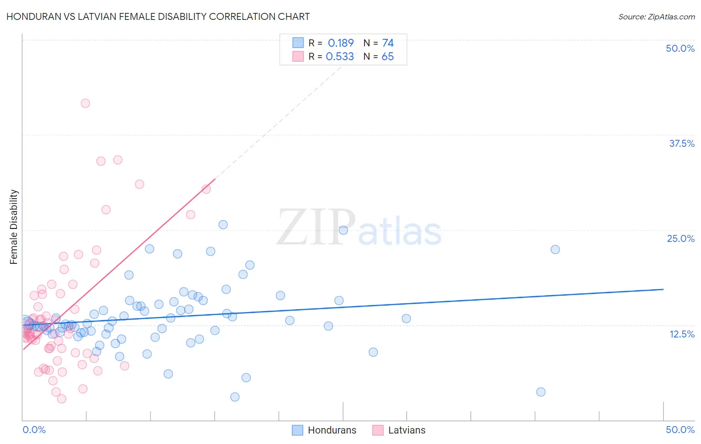 Honduran vs Latvian Female Disability