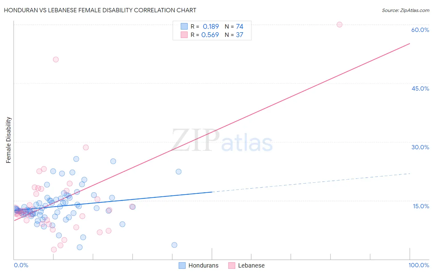 Honduran vs Lebanese Female Disability