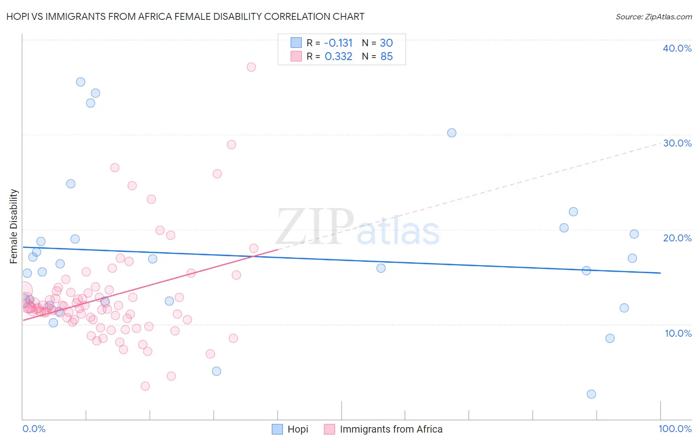 Hopi vs Immigrants from Africa Female Disability