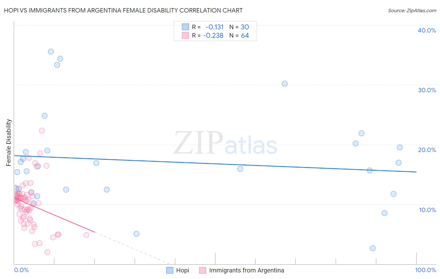 Hopi vs Immigrants from Argentina Female Disability