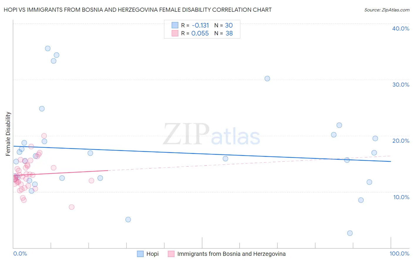 Hopi vs Immigrants from Bosnia and Herzegovina Female Disability