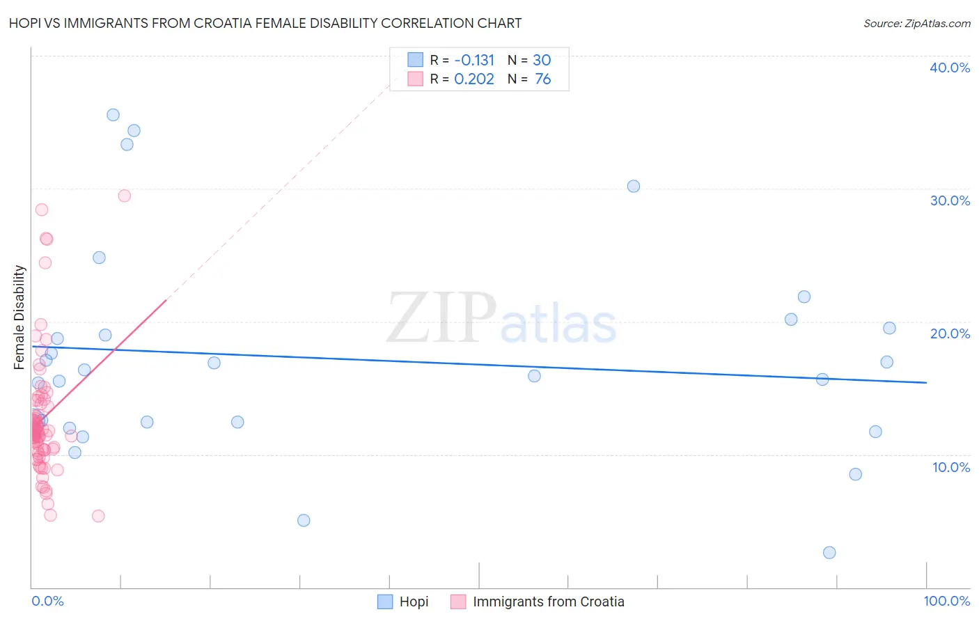 Hopi vs Immigrants from Croatia Female Disability