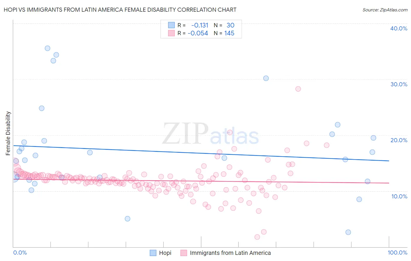 Hopi vs Immigrants from Latin America Female Disability