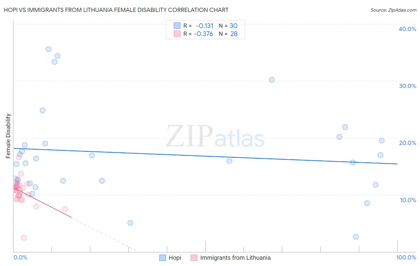 Hopi vs Immigrants from Lithuania Female Disability