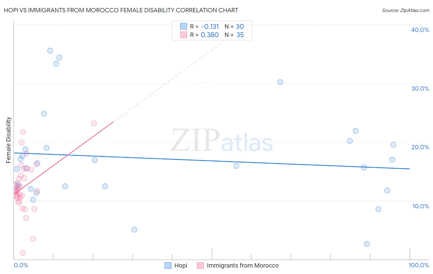 Hopi vs Immigrants from Morocco Female Disability