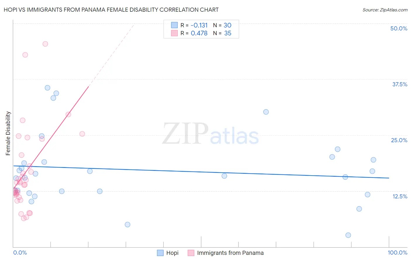 Hopi vs Immigrants from Panama Female Disability