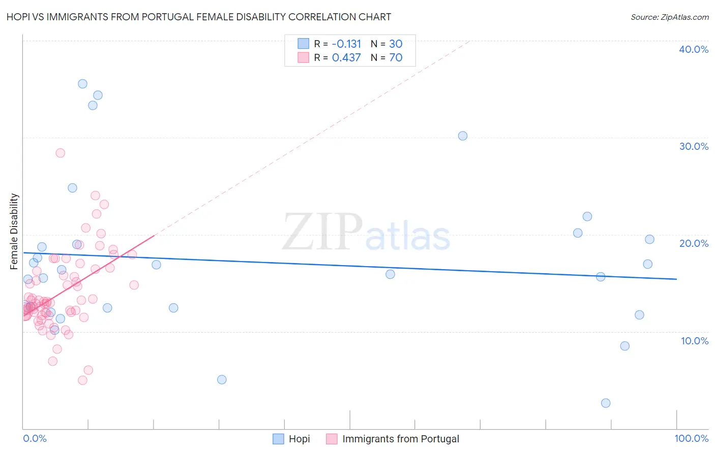 Hopi vs Immigrants from Portugal Female Disability