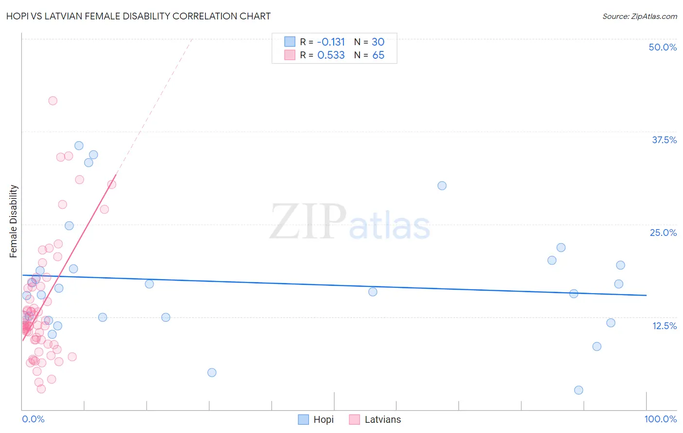 Hopi vs Latvian Female Disability