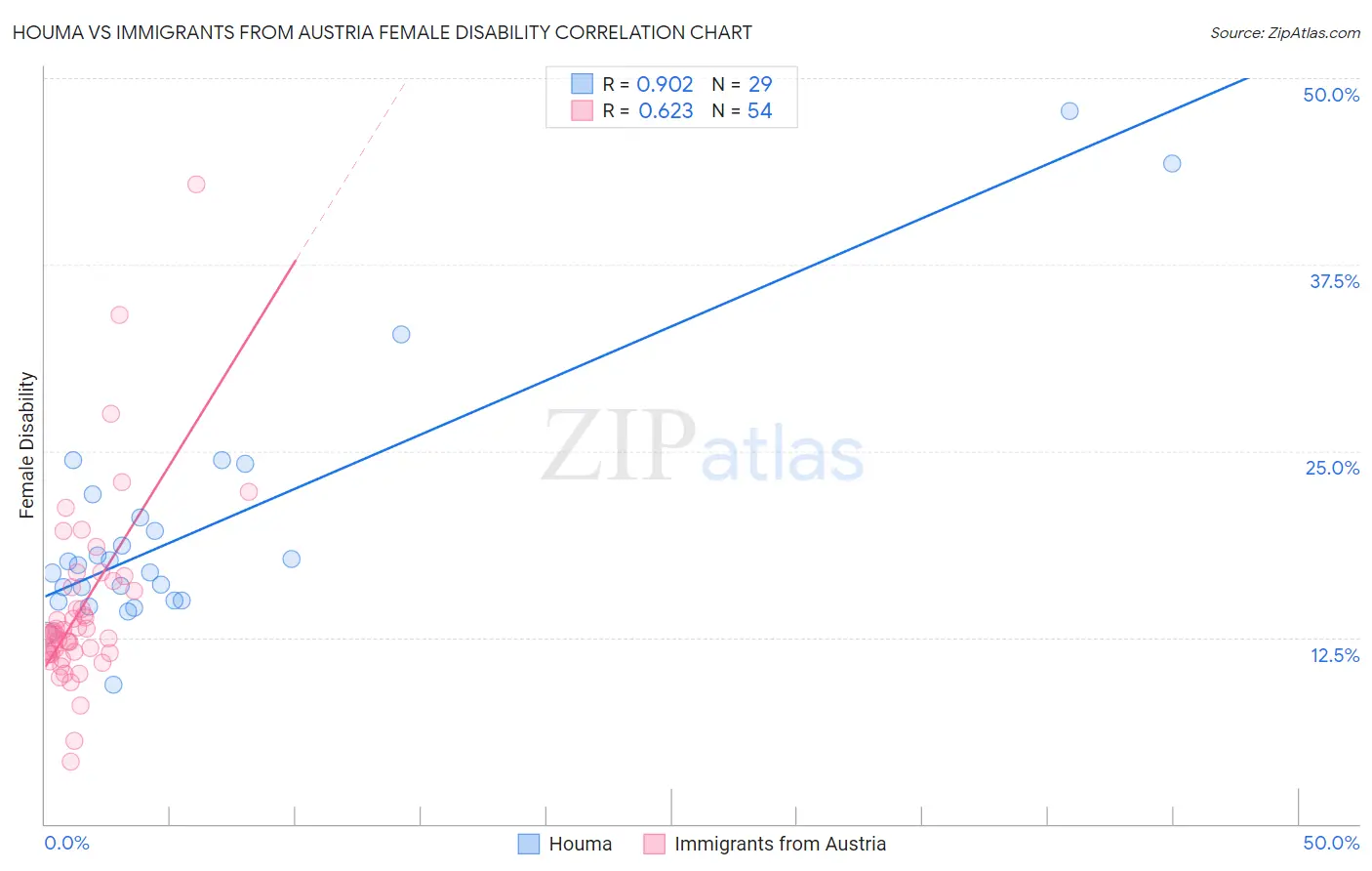 Houma vs Immigrants from Austria Female Disability