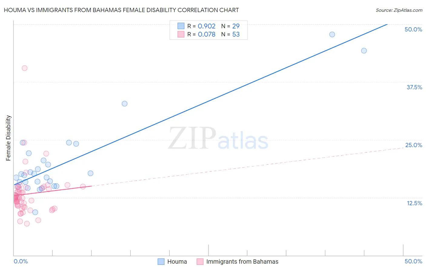 Houma vs Immigrants from Bahamas Female Disability