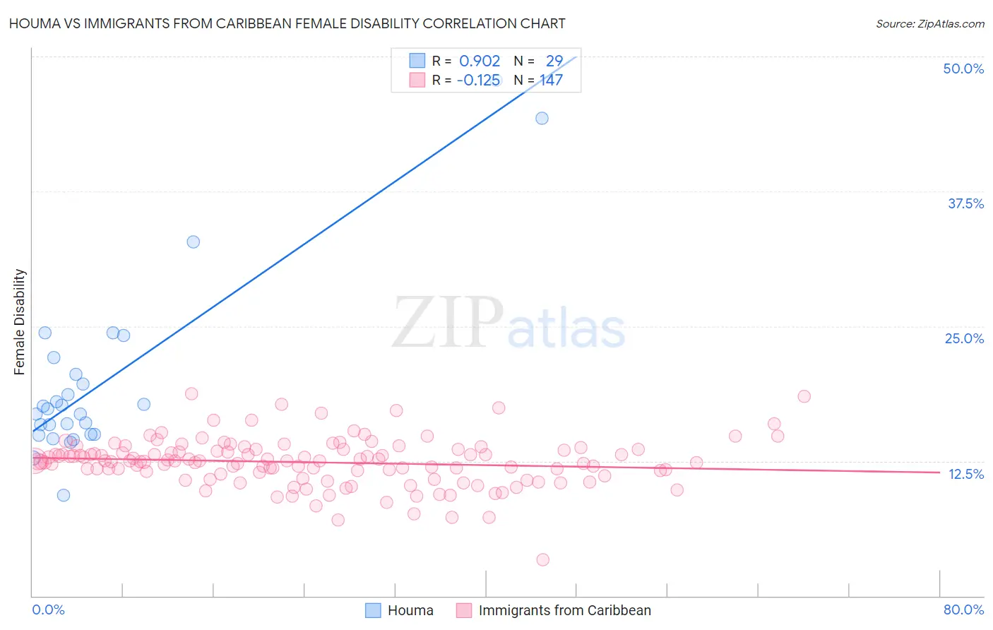 Houma vs Immigrants from Caribbean Female Disability