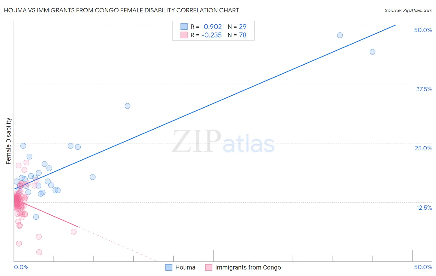 Houma vs Immigrants from Congo Female Disability