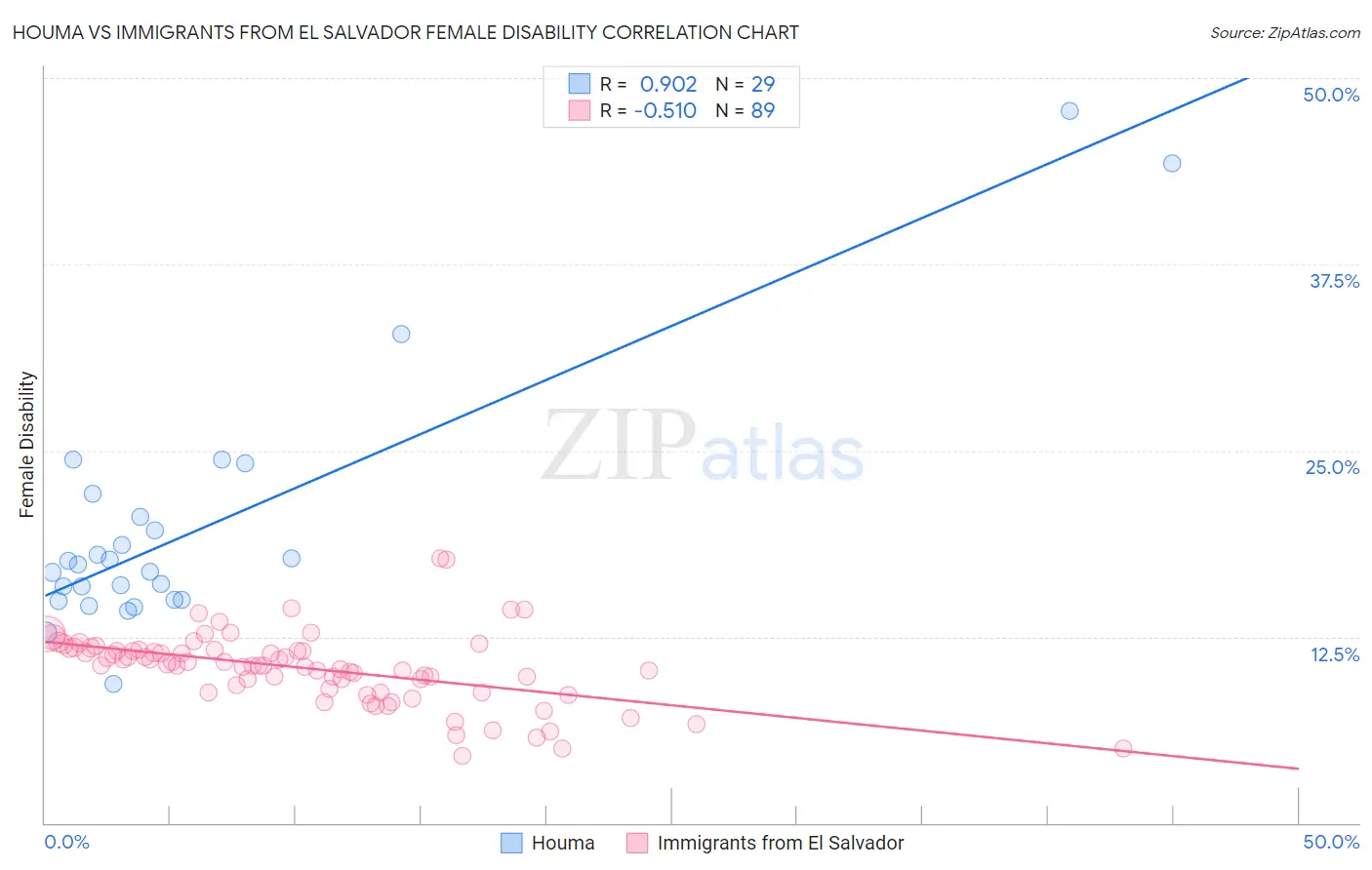 Houma vs Immigrants from El Salvador Female Disability