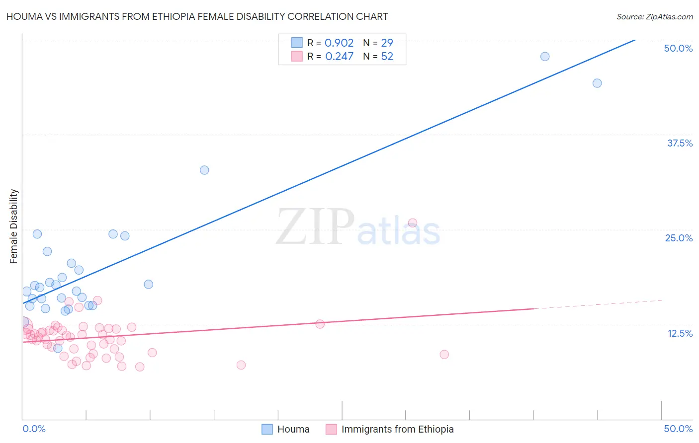 Houma vs Immigrants from Ethiopia Female Disability