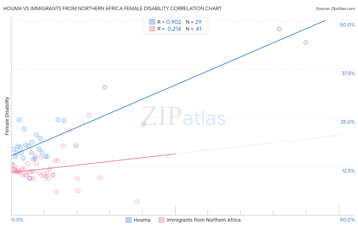 Houma vs Immigrants from Northern Africa Female Disability