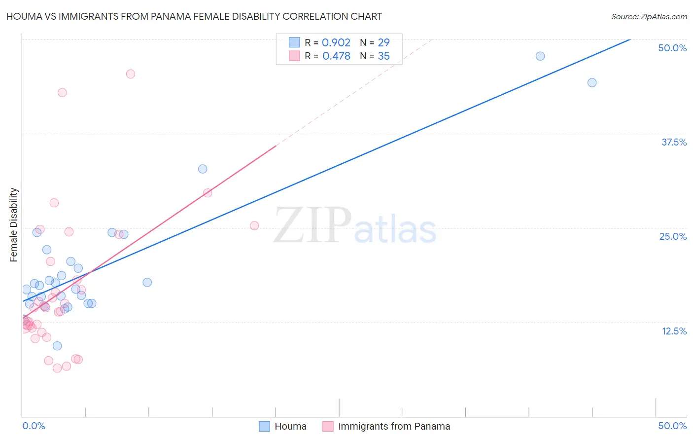 Houma vs Immigrants from Panama Female Disability