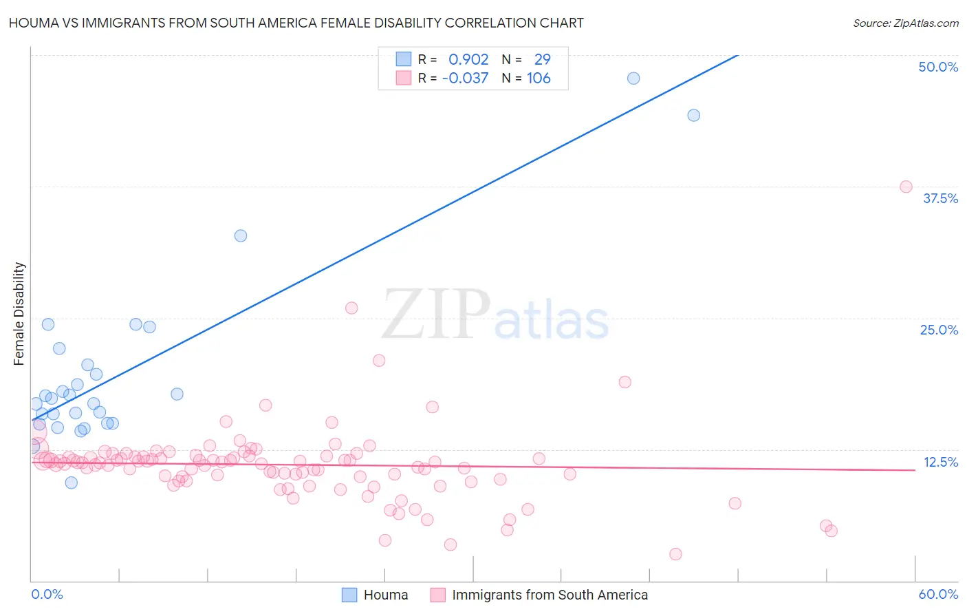 Houma vs Immigrants from South America Female Disability