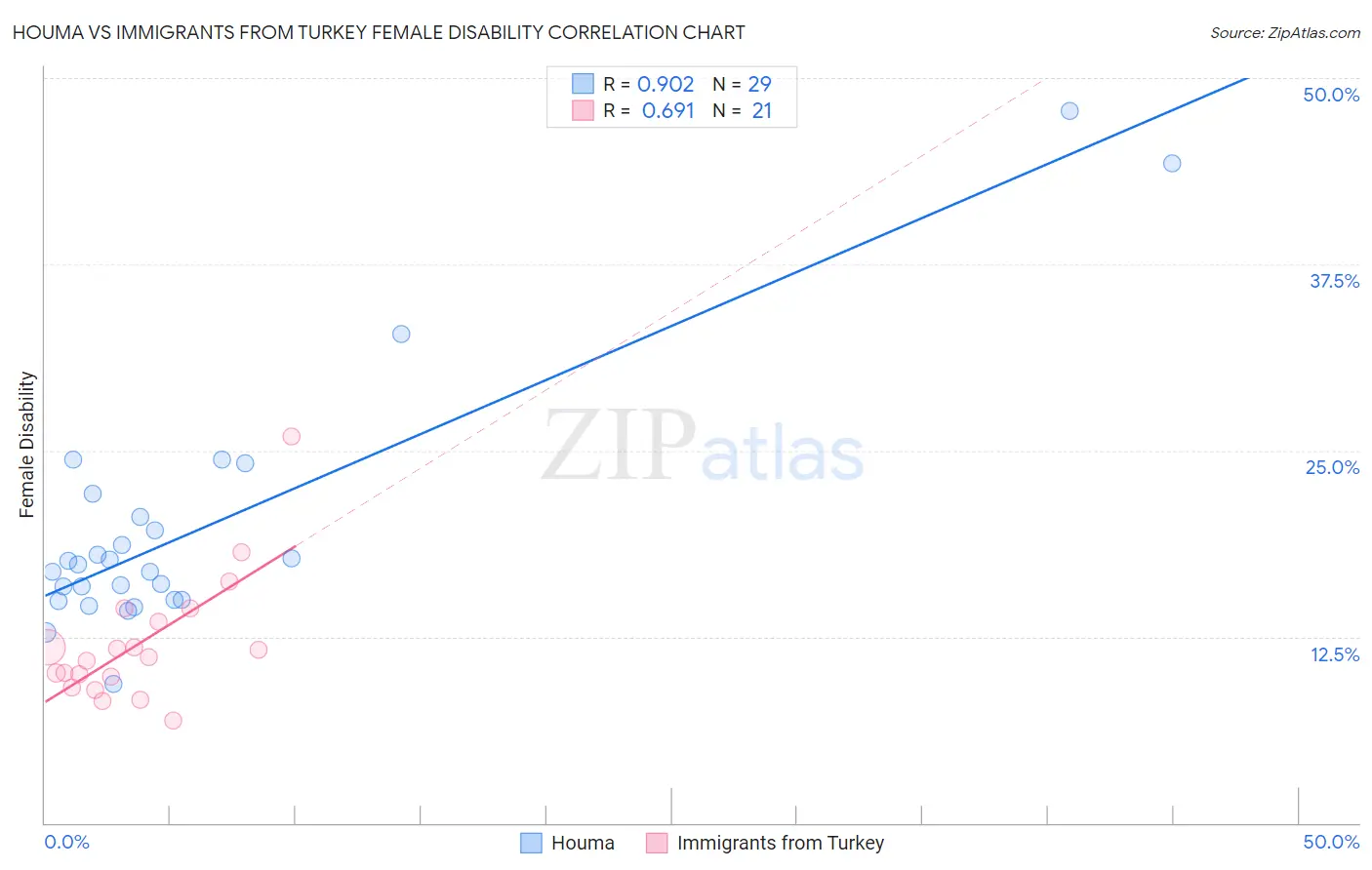 Houma vs Immigrants from Turkey Female Disability