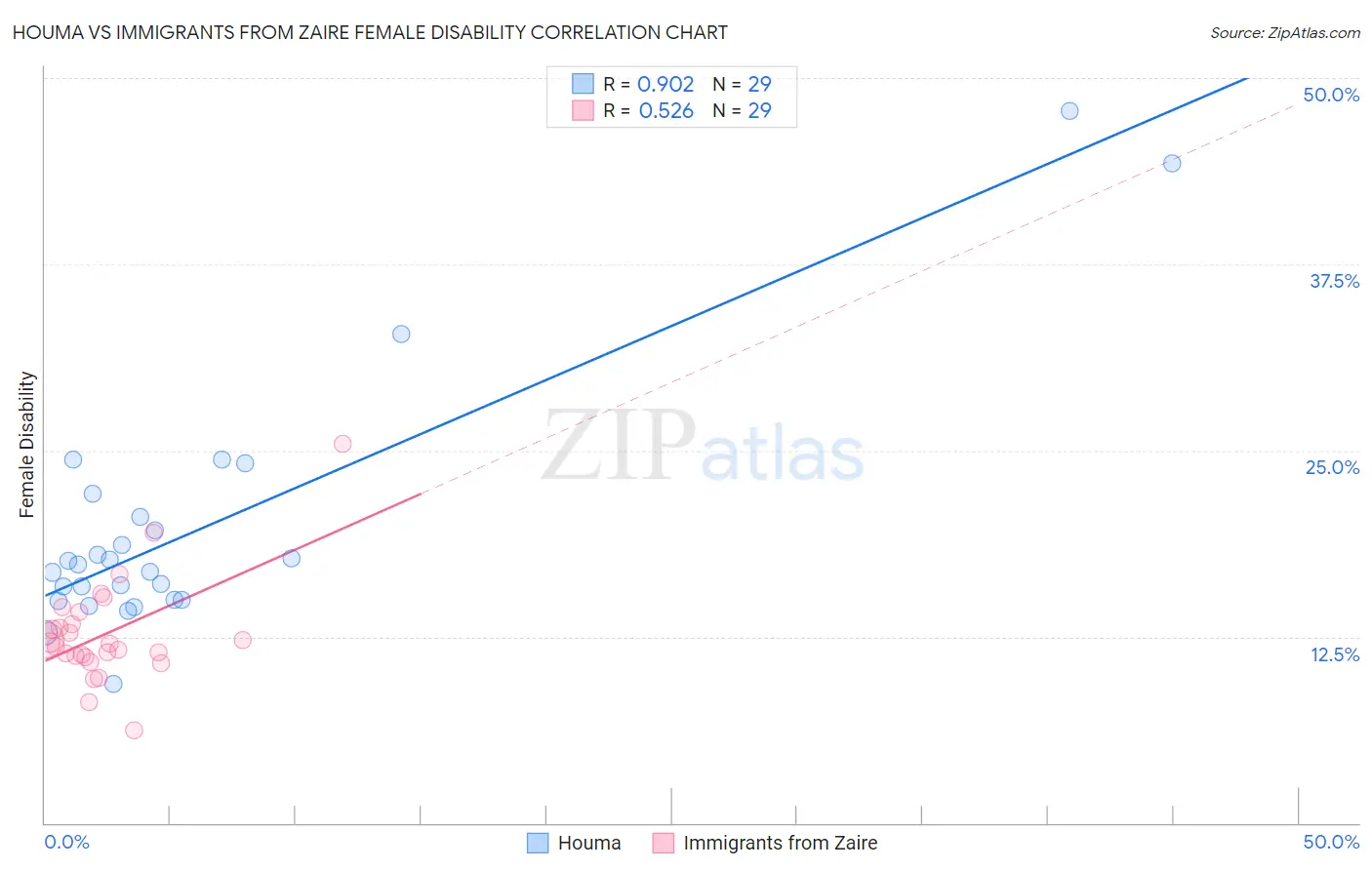 Houma vs Immigrants from Zaire Female Disability