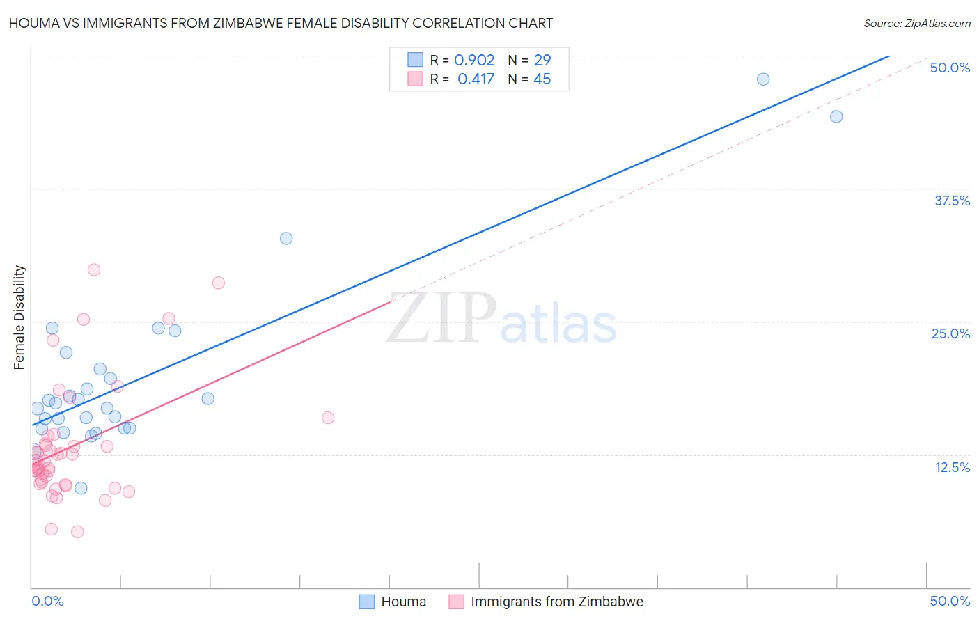 Houma vs Immigrants from Zimbabwe Female Disability